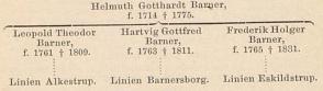 Helmuth Gotthardt Barber, f. 1714 † 1775.<bLeopold Theodor Barner, f. 1761 † 1809. Hartvig Gottfred Barner, f. 1763 † 1811. Frederik Holger Barner, f. 1765 † 1831.<bLinien Alkestrup.                                Linien Barnersborg.                                Linien Eskildstrup.