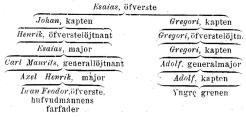 Esaias, öfverste<bJohan, kapten                        Gregori, kapten<bHenrik, Öfverstelöjtnant        Gregori, öfverstelöjtn.<bEsaias, major                        Gregori, kapten<bCarl Maurits, generallöjtnant        Adolf, generalmajor<bAxel Henrik, major                        Adolf, kapten<bIwan Feodor, öfverste,                        Yngre grenen<bhufvudmannens farfader                                        