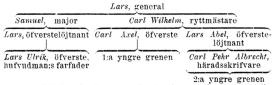 Lars, general<bSamuel, major                        Carl Wilhelm, ryttmästare<bLars, öfverstelöjtnant        Carl Axel, öfverste        Lars Abel, öfverstelöjtnant<bLars Ulrik, öfverste, hufvudman:s farfader l:a yngre grenen Carl Pehr Albrecht, häradsskrifvare<b                                                                                2:a yngre grenen