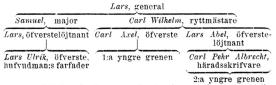 Lars, general<bSamuel, major                        Carl Wilhelm, ryttmästare<bLars, öfverstelöjtnant        Carl Axel, öfverste        Lars Abel, öfverstelöjtnant<bLars Ulrik, öfverste, hufvudman:s farfader l:a yngre grenen Carl Pehr Albrecht, häradsskrifvare<b                                                                                2:a yngre grenen