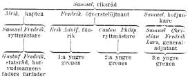 Samuel, riksråd<bAlrik, kapten                Fredrik, öfverstelöjtnant                Samuel, hofjunkare<bSamuel Fredrik, ryttmästare Erik Adolf, fänrik Casten Philip, ryttmästare Samuel Christian Fredrik Lars, generaladjutant<bGustaf Fredrik, statsråd, hufvudmännens faders farfader        l:a yngre grenen        2:a yngre grenen        3:e yngre grenen<b