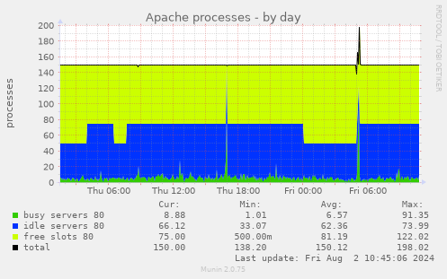 daily graph