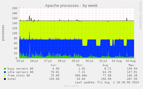 Apache processes