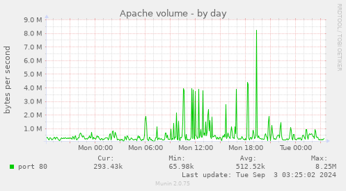 Apache volume