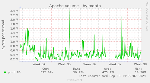 Apache volume