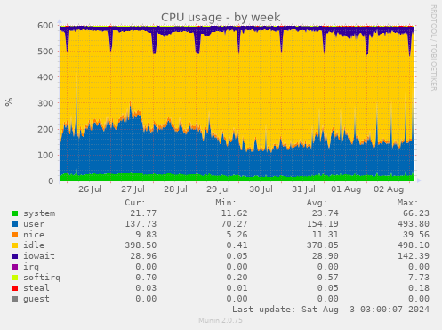 weekly graph