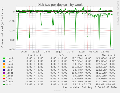 Disk IOs per device