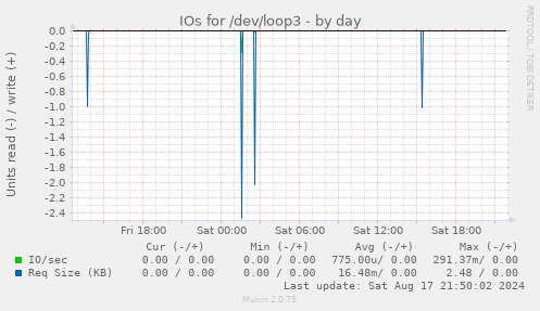 daily graph