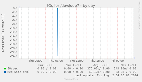 IOs for /dev/loop7