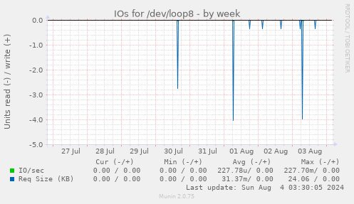 IOs for /dev/loop8