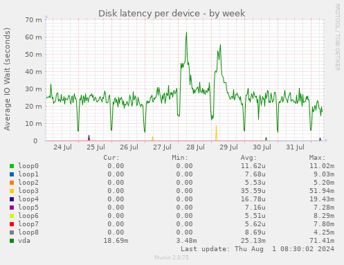 Disk latency per device