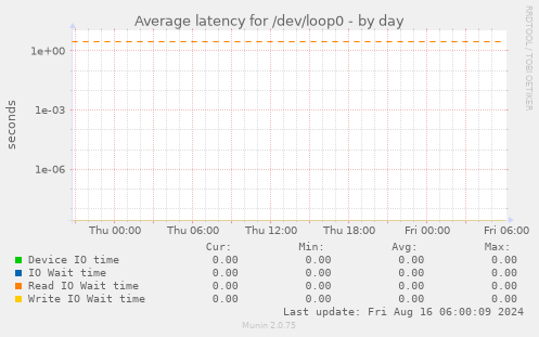 Average latency for /dev/loop0