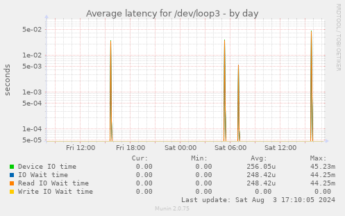 Average latency for /dev/loop3