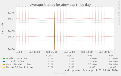 Average latency for /dev/loop4