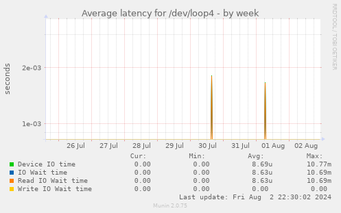 Average latency for /dev/loop4