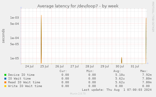 Average latency for /dev/loop7