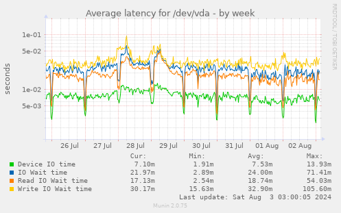 Average latency for /dev/vda