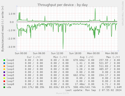 Throughput per device