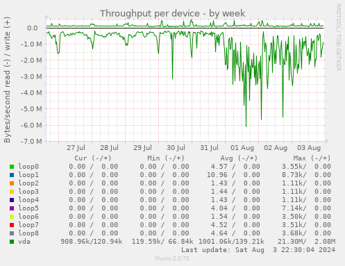 Throughput per device