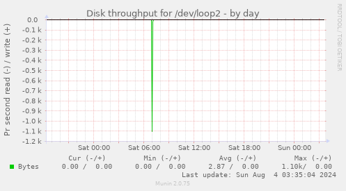 Disk throughput for /dev/loop2