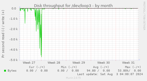 monthly graph