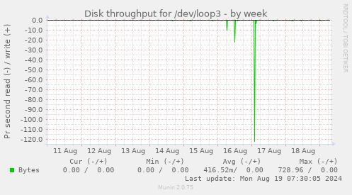 Disk throughput for /dev/loop3