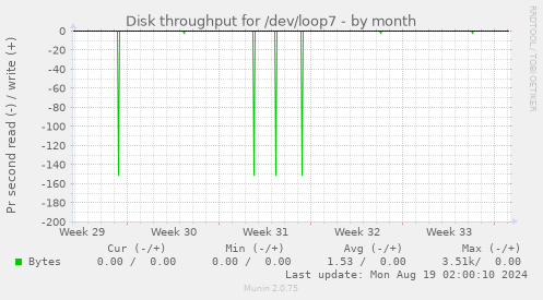 monthly graph