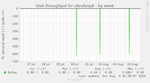 Disk throughput for /dev/loop8