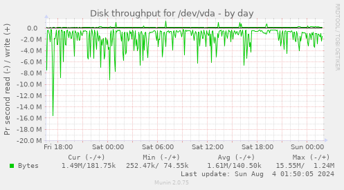 Disk throughput for /dev/vda