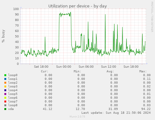 Utilization per device