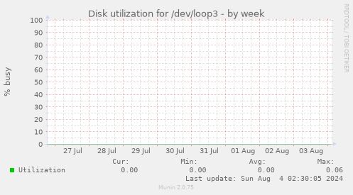 Disk utilization for /dev/loop3