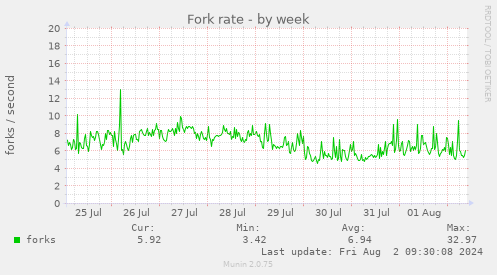 Fork rate