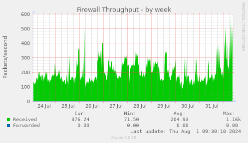 weekly graph