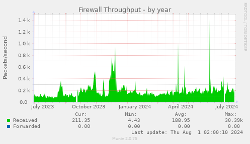 yearly graph