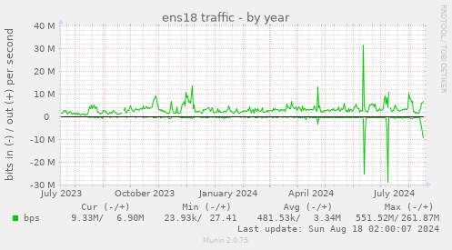 ens18 traffic