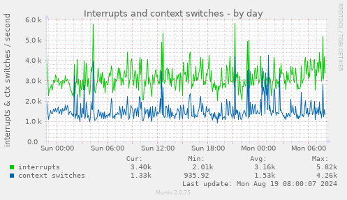 Interrupts and context switches