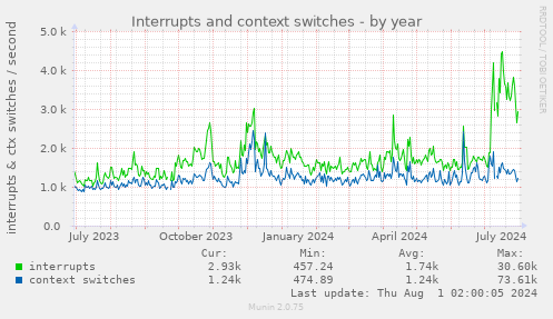 Interrupts and context switches