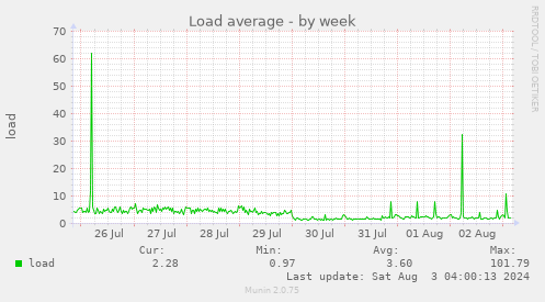 weekly graph