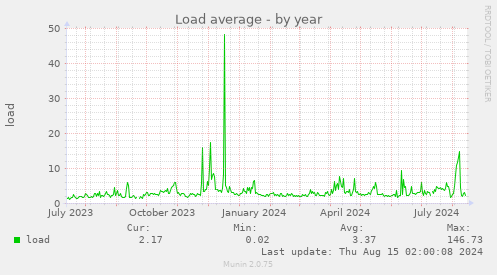 Load average