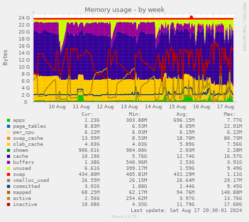 weekly graph