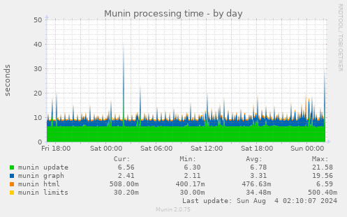 daily graph