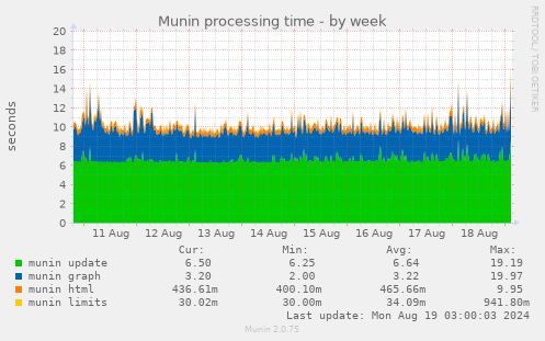 Munin processing time