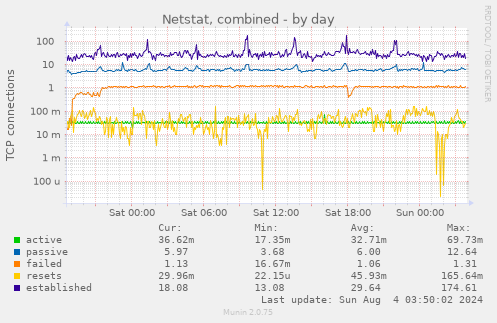 Netstat, combined