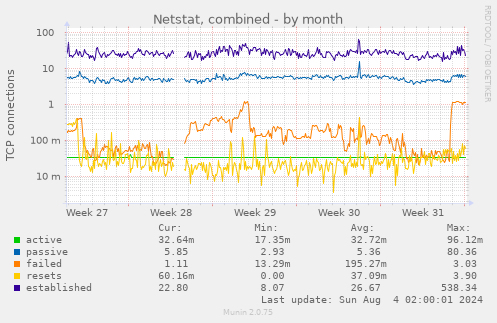 monthly graph