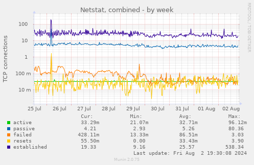 weekly graph