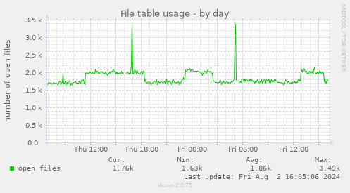 daily graph