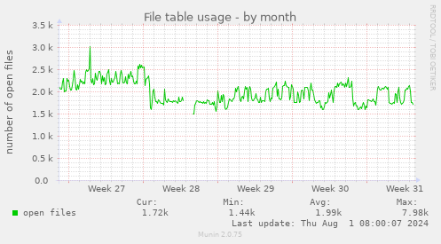 monthly graph