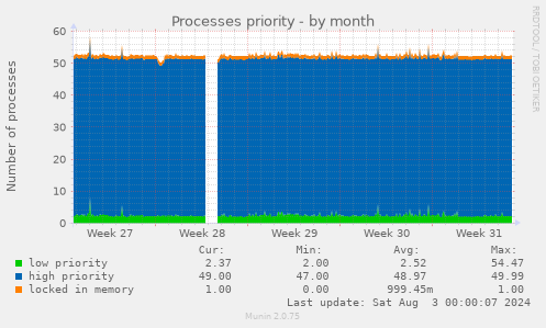 Processes priority