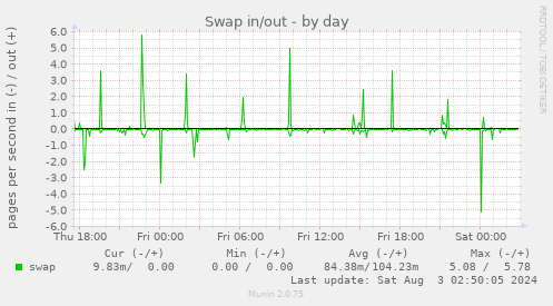 daily graph