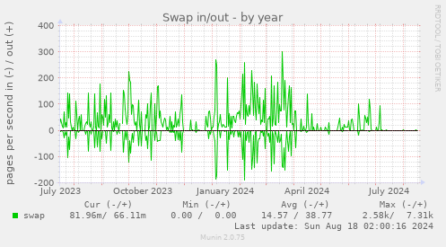 yearly graph